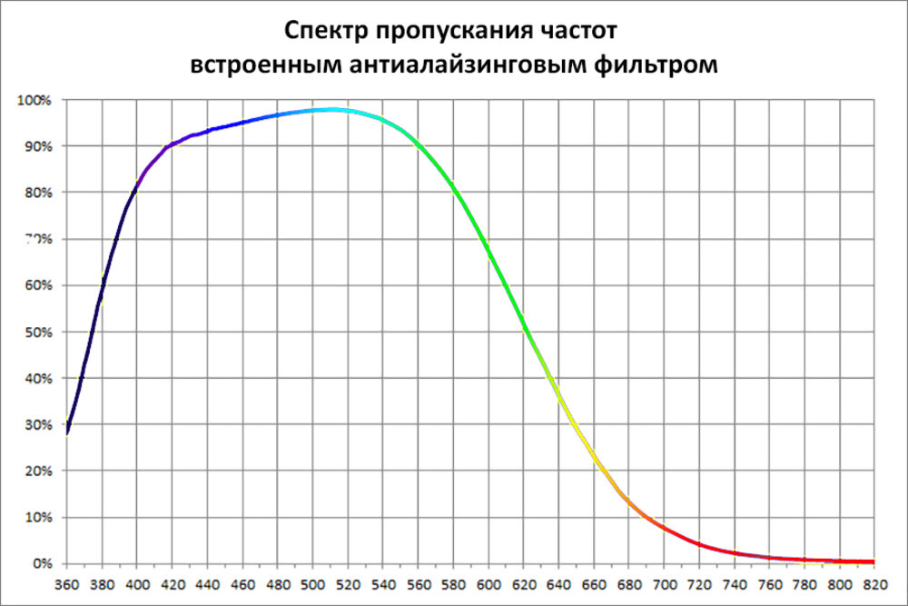 Фильтр антиалайзинговый