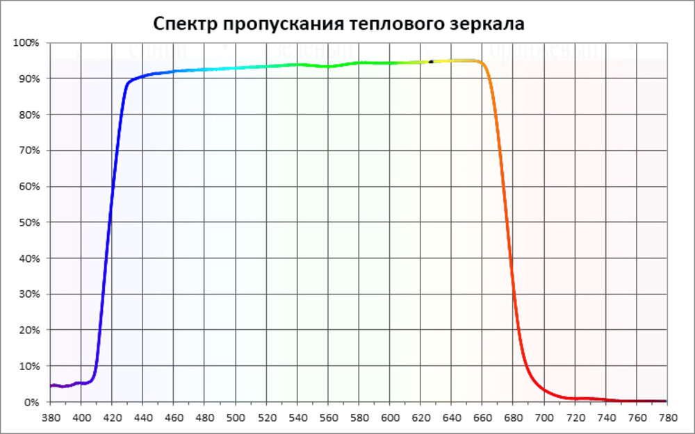 Фильтр теплового зеркала