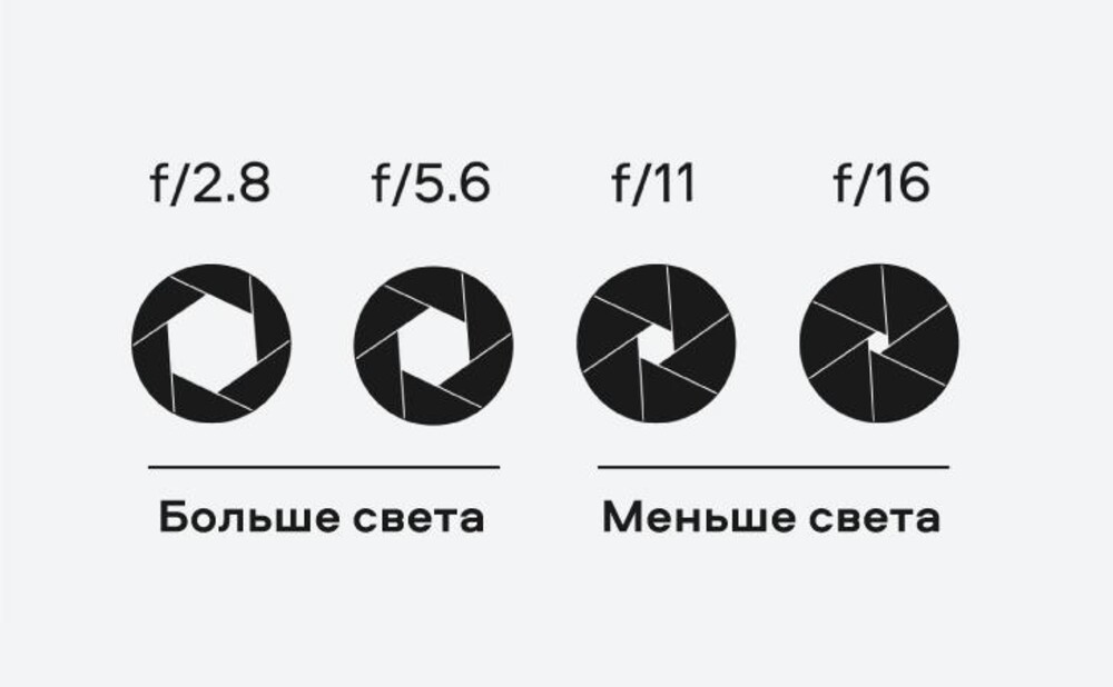 Регулирование диафрагмы